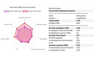 Kabupaten Bantul Sukses Raih Predikat Baik untuk Indeks SPBE 2019